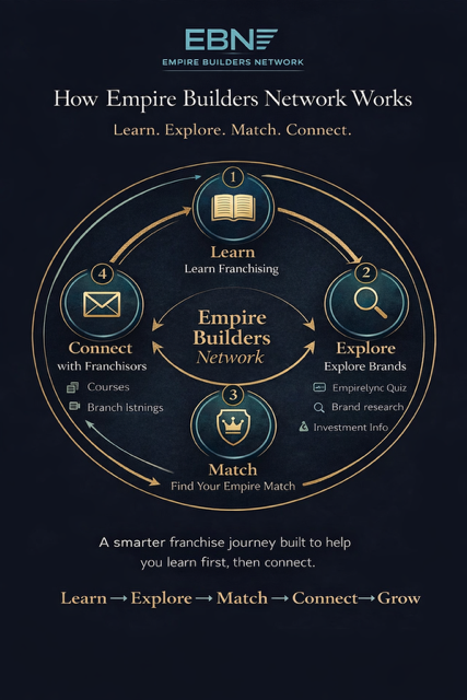 RFRT Franchise Intelligence Flywheel — Education, Intelligence Tools, Opportunity Discovery, Qualified Introductions, Franchise Ownership, Empire Builders Network